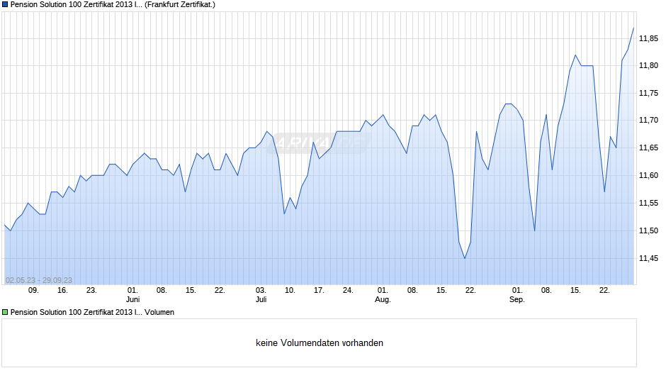 Pension Solution 100 Zertifikat 2013 III EUR-A auf Basket (Novartis / Alcon) / ...  Chart