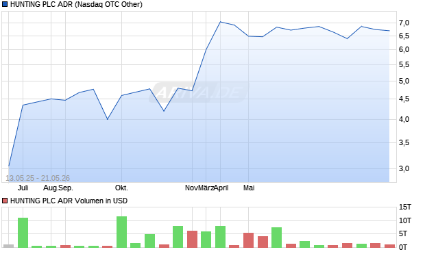 HUNTING PLC Aktie (ADR) Chart