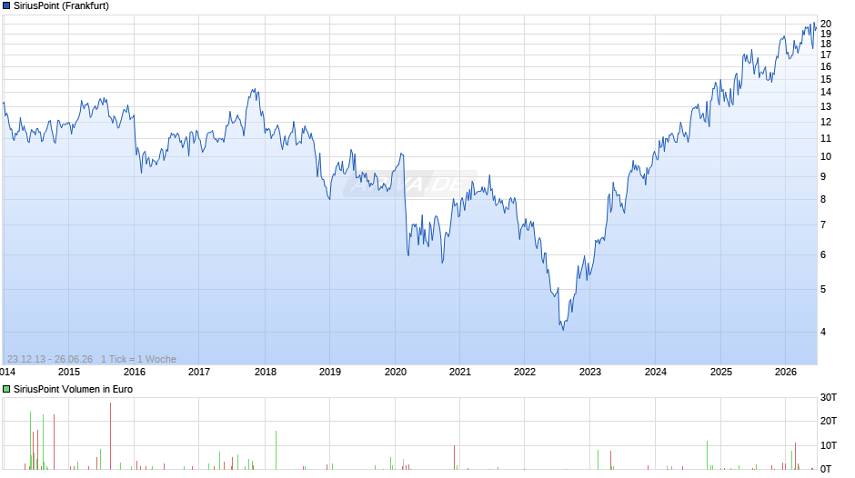 SiriusPoint Chart