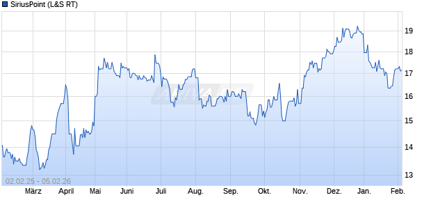 SiriusPoint Aktie Chart