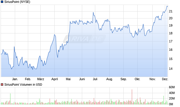 SiriusPoint Aktie Chart
