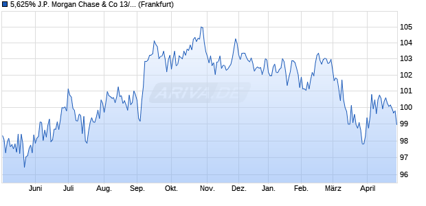 5,625% J.P. Morgan Chase & Co 13/43 auf Festzins (WKN JPM4AB, ISIN US46625HJM34) Chart