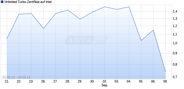 Unlimited Turbo Zertifikat auf Intel [Commerzbank AG] Chart