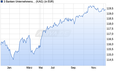 Performance des 3 Banken Unternehmensanleihen-Fonds I (T) (WKN A1W30C, ISIN AT0000A115K7)