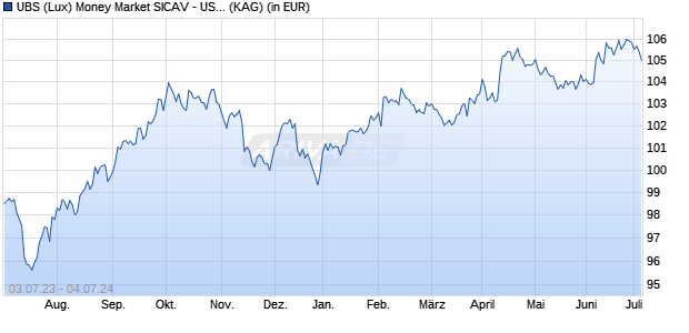 Performance des UBS (Lux) Money Market SICAV - USD Sustainable F-acc (WKN A1W3SU, ISIN LU0957231367)