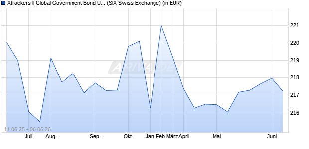 Performance des Xtrackers II Global Government Bond UCITS ETF 5C (WKN DBX0NM, ISIN LU0908508731)