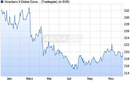 Performance des Xtrackers II Global Government Bond UCITS ETF 5C (WKN DBX0NM, ISIN LU0908508731)