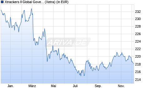 Performance des Xtrackers II Global Government Bond UCITS ETF 5C (WKN DBX0NM, ISIN LU0908508731)