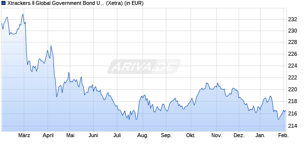 Performance des Xtrackers II Global Government Bond UCITS ETF 5C (WKN DBX0NM, ISIN LU0908508731)