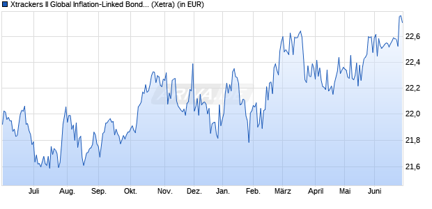 Performance des Xtrackers II Global Inflation-Linked Bond UCITS ETF 5C (WKN DBX0NN, ISIN LU0908508814)