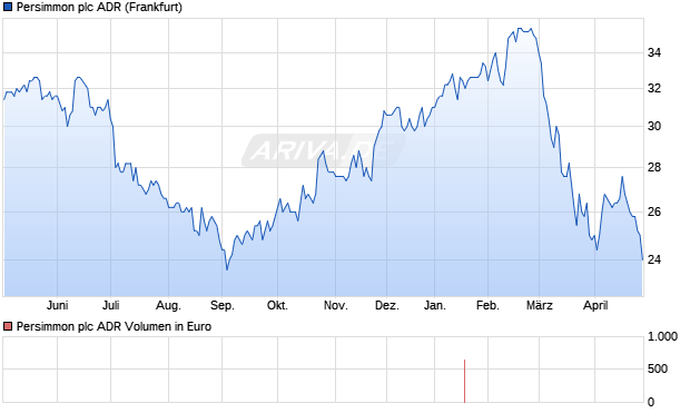 Persimmon Aktie (ADR) Chart