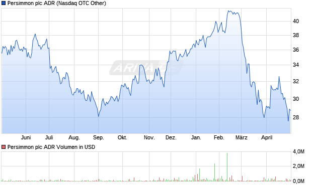 Persimmon Aktie (ADR) Chart