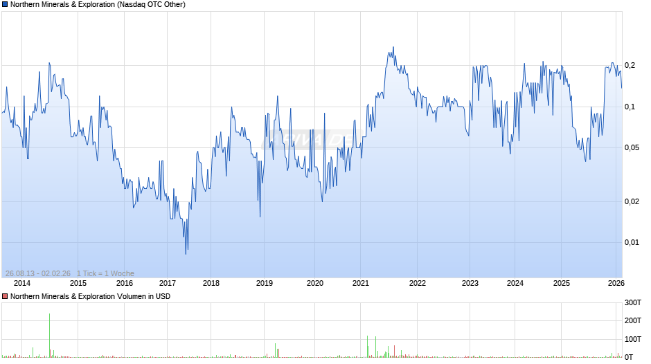 Northern Minerals & Exploration Chart