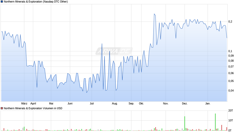 Northern Minerals & Exploration Chart
