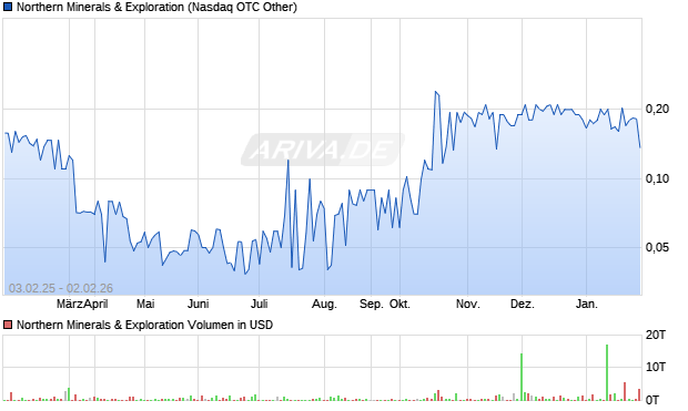 Northern Minerals & Exploration Aktie Chart