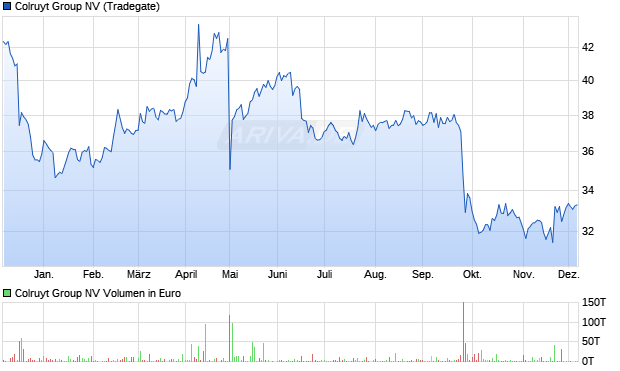 Colruyt Group Aktie Chart