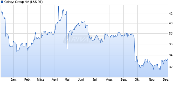 Colruyt Group Aktie Chart