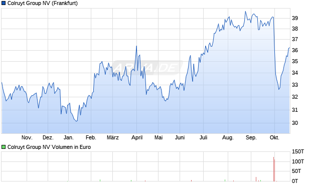 Colruyt Group Aktie Chart