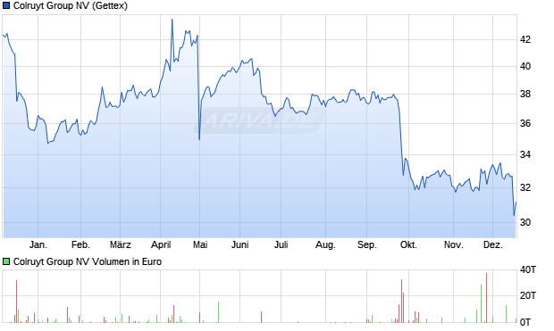 Colruyt Group Aktie Chart