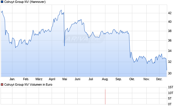 Colruyt Group Aktie Chart