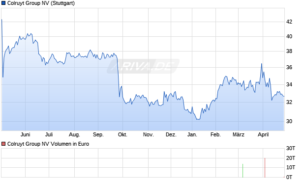 Colruyt Group Aktie Chart