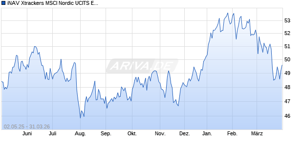 iNAV Xtrackers MSCI Nordic UCITS ETF 1D EUR Chart