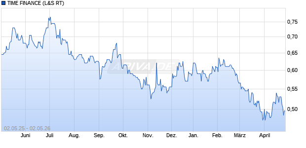 TIME FINANCE Aktie Chart