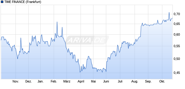 TIME FINANCE Aktie Chart