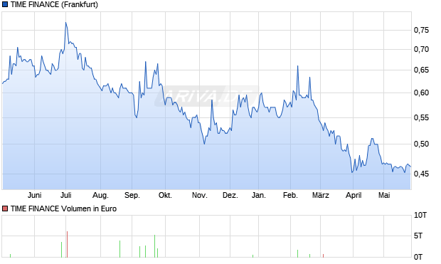 TIME FINANCE Aktie Chart