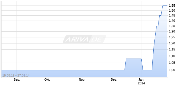 PUETZ VV AG Chart