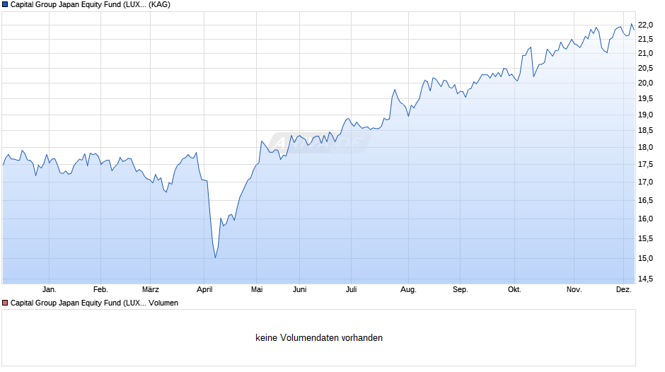 Capital Group Japan Equity Fund (LUX) Zgdh GBP Chart