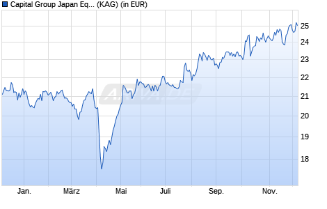 Performance des Capital Group Japan Equity Fund (LUX) Zgdh GBP (WKN A1W3WG, ISIN LU0939056361)