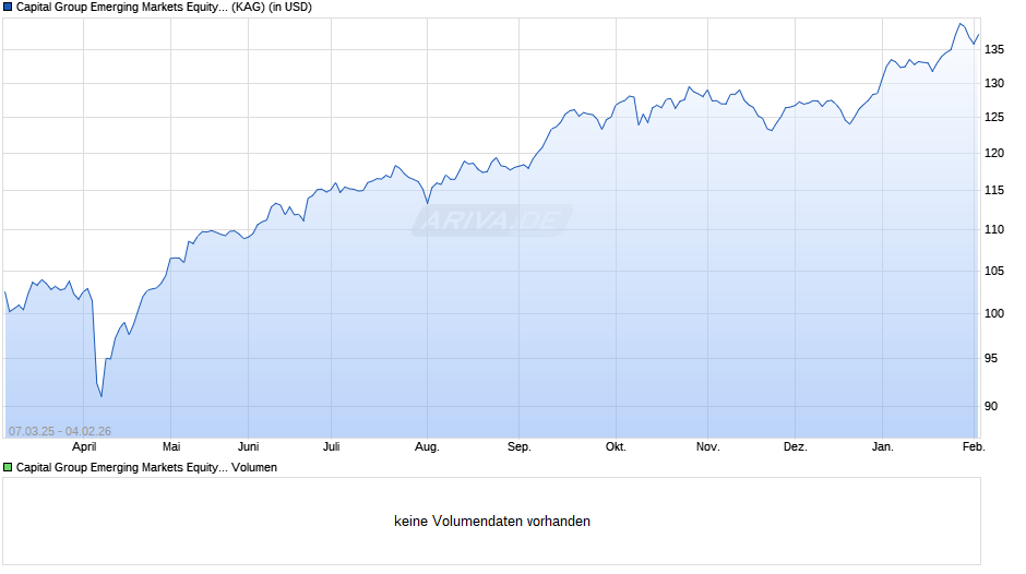 Capital Group Emerging Markets Equity Fund (LUX) Zd USD Chart