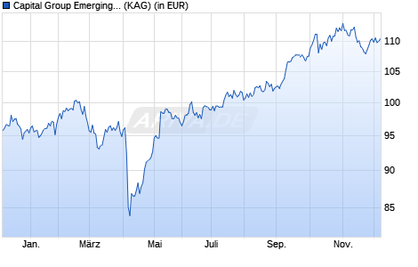 Performance des Capital Group Emerging Markets Equity Fund (LUX) Zd USD (WKN A1W3WQ, ISIN LU0891453333)