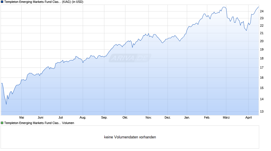 Templeton Emerging Markets Fund Class W (acc) USD Chart