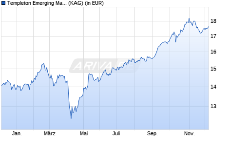 Performance des Templeton Emerging Markets Fund Class W (acc) USD (WKN A1W3XN, ISIN LU0959060798)