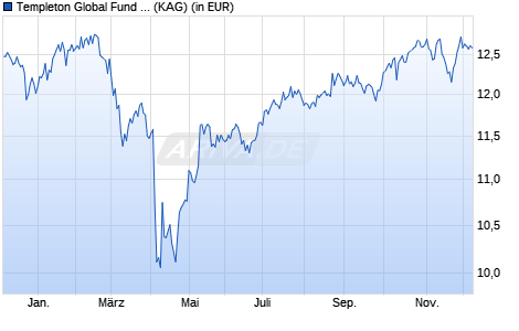 Performance des Templeton Global Fund Class W (Ydis) (WKN A1W3XP, ISIN LU0959061093)