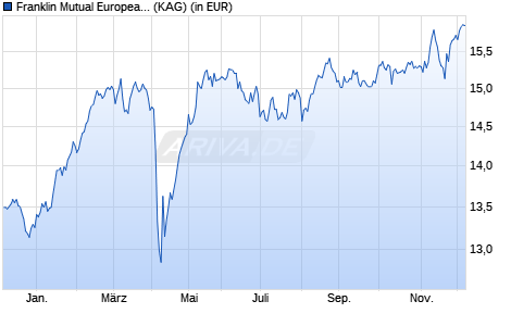 Performance des Franklin Mutual European Fund Class W (Ydis) EUR (WKN A1W3XQ, ISIN LU0959059865)