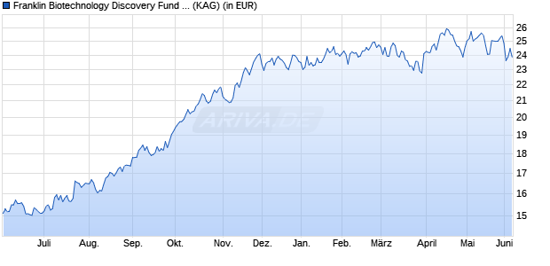 Performance des Franklin Biotechnology Discovery Fund Class A (acc) CHF-H1 (WKN A1W3XS, ISIN LU0959058974)