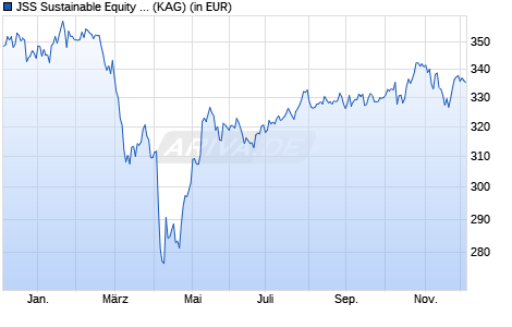Performance des JSS Sustainable Equity - Global Thematic C EUR acc (WKN A1W4DN, ISIN LU0950589498)
