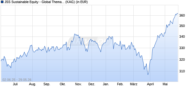 Performance des JSS Sustainable Equity - Global Thematic C EUR acc (WKN A1W4DN, ISIN LU0950589498)