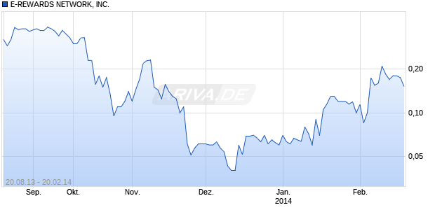 E-REWARDS NETWORK, INC. Chart