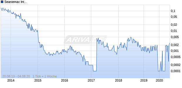 Seaniemac International Chart