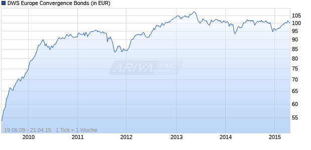 DWS Europe Convergence Bonds Chart