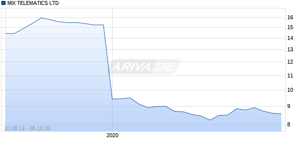MIX TELEMATICS LTD Chart