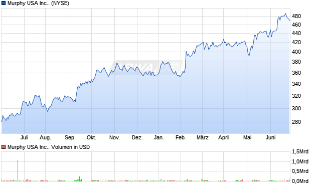 Murphy USA Inc.. Aktie Chart