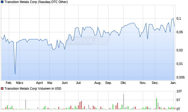 Transition Metals Aktie Chart