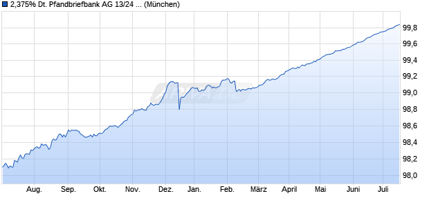 2,375% Deutsche Pfandbriefbank AG 13/24 auf Festzi. (WKN A1X255, ISIN DE000A1X2558) Chart