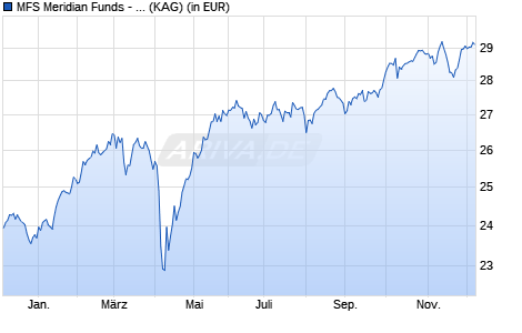 Performance des MFS Meridian Funds - Blended Research European Eqty W1 EUR (WKN A1W02G, ISIN LU0944407930)