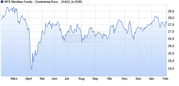 Performance des MFS Meridian Funds - Continental European Equity Fd W1 EUR (WKN A1W0LK, ISIN LU0944407773)
